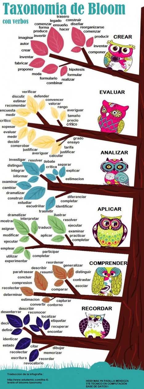 Taxonomías de Bloom con verbos #educación | Educación Siglo XXI, Economía 4.0 | Scoop.it