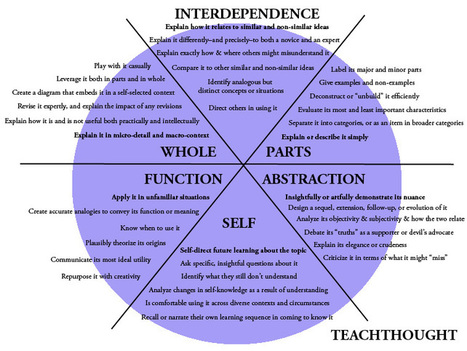 6 Alternatives To Bloom's Taxonomy For Teachers - | Educación Siglo XXI, Economía 4.0 | Scoop.it