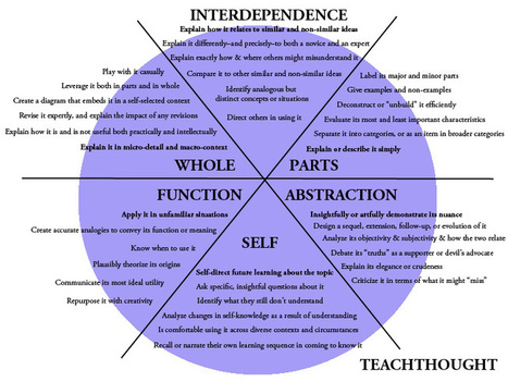 6 Alternatives To Bloom's Taxonomy For Teachers | Strictly pedagogical | Scoop.it