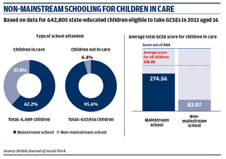 Research: Non-Mainstream Schools and Educational Outcomes of Children in Care | In the news: data in the UK Data Service collection across the web | Scoop.it