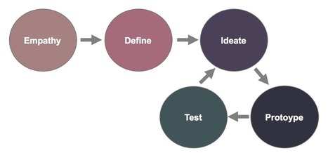 Using Design Thinking to Craft Learning Experiences   | Empathy Movement Magazine | Scoop.it