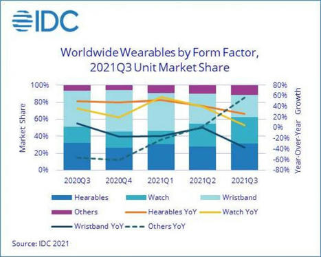 Wearables Market Grew 10% in Q3 thanks to Hearables - IDC  | Wearable Tech and the Internet of Things (Iot) | Scoop.it