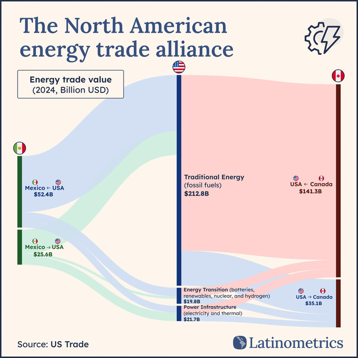 Energy trade volume between Canada, the US, and Mexico | Financial Markets Report  - Transforming Money Into Wealth | Scoop.it