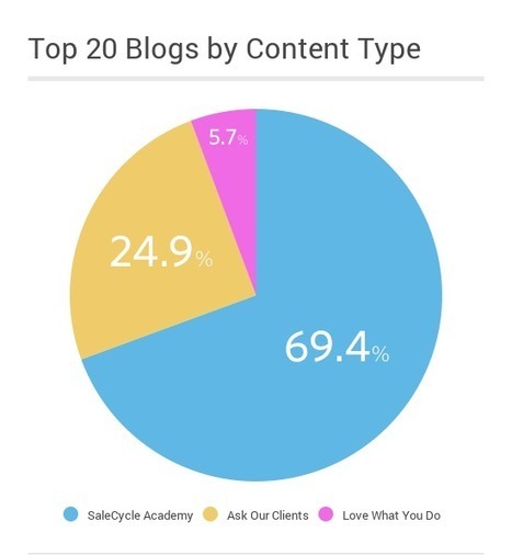 Why 80% of our B2B content marketing failed | Content Marketing | Scoop.it