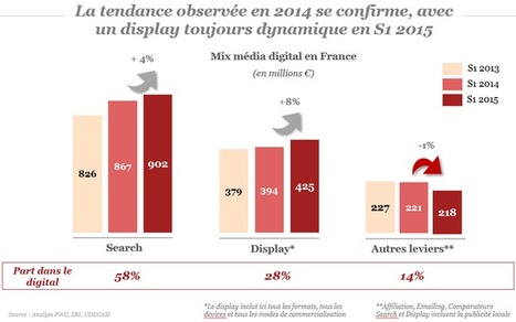 Search, mobile, social et programmatique font progresser la ... - 100% média | Digital Marketing & IA Marketing | Scoop.it