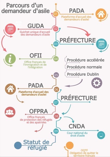 Accompagner les migrants en français | Sites pour le Français langue seconde | Scoop.it
