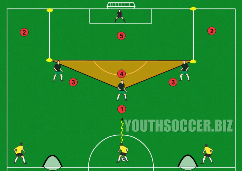Defending as a team soccer drill Youth Soccer...