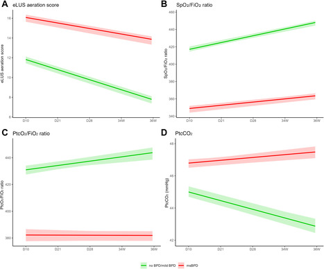 Les ph&eacute;notypes physiopathologiques pr&eacute;coces de la dysplasie bronchopulmonaire s&eacute;v&egrave;re enfin &eacute;lucid&eacute;s | Life Sciences Universit&eacute; Paris-Saclay | Scoop.it