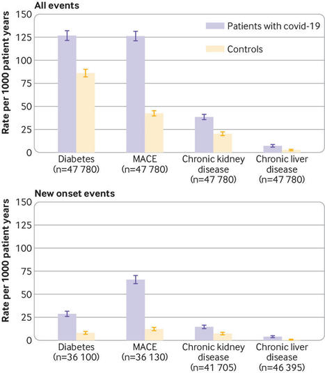 Post-covid syndrome in individuals admitted to hospital with covid-19: retrospective cohort study | The BMJ | Veille Covid Long | Scoop.it