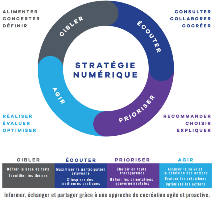 Quebec province defines a #digital #strategy | WHY IT MATTERS: Digital Transformation | Scoop.it