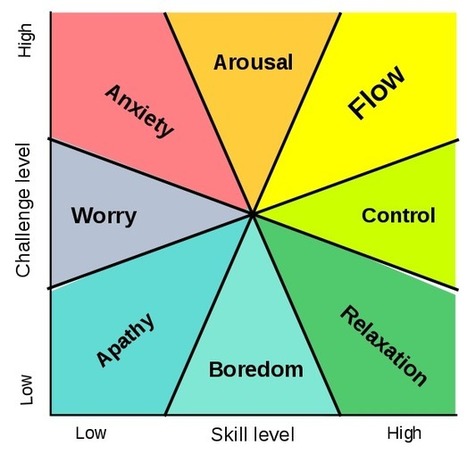 Finding Flow: 5 Steps to Get in the Zone and Be More Productive by Jory MacKay | iGeneration - 21st Century Education (Pedagogy & Digital Innovation) | Scoop.it