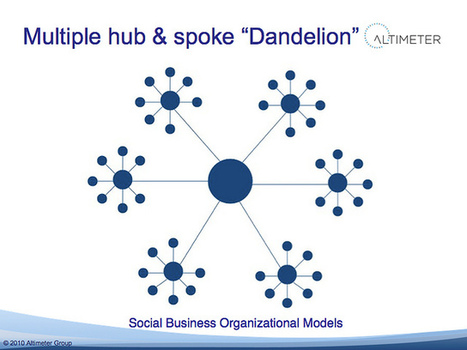 Purpose Driven Tribes: Gaining Control & Influence in the Marketplace | Networked Nonprofits and Social Media | Scoop.it