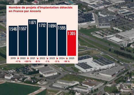 Les intentions d'investissements atteignent leur plus bas niveau depuis 2019 | Administration et Finances | Scoop.it