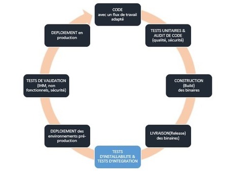 Collaboration entre testeur et développeur au sein d’une équipe agile utilisant une chaine d’intégration continue – | Devops for Growth | Scoop.it