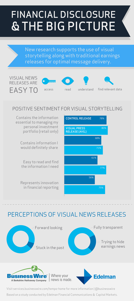 Business Wire and Edelman Announce Study Results Supporting Visual Storytelling in Earnings Reporting | Business Wire | Public Relations & Social Marketing Insight | Scoop.it