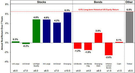 Investment Ideas: GMO 7-Year Asset Class Forecasts - October 2012 | Economy and Investments | Scoop.it