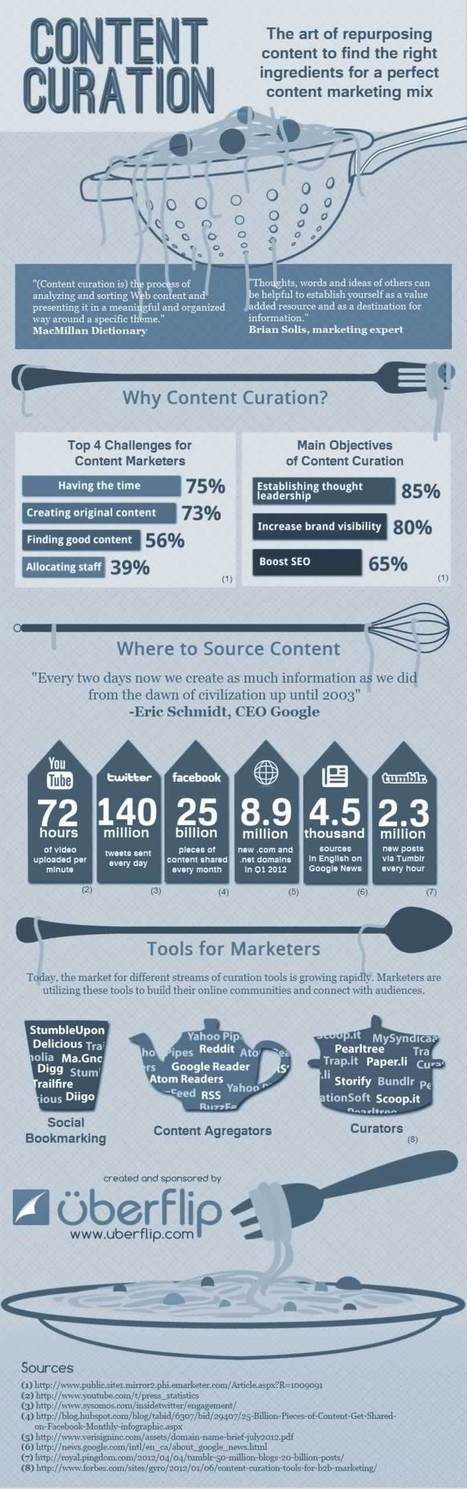 La curation, nouvelle pratique de cr&eacute;ation de contenus web ax&eacute;e marketing ! | La Curation, avenir du web ? | Scoop.it