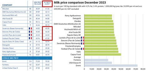 ZuivelNL : Comparaison internationale des prix du lait en décembre | Lait de Normandie... et d'ailleurs | Scoop.it
