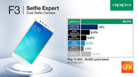 OPPO F3 leads Php15k-20k smartphone market according to GFK | Gadget Reviews | Scoop.it
