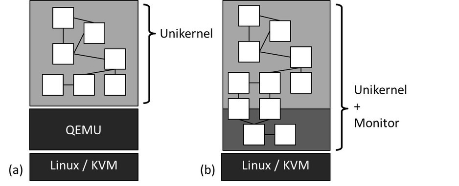 Solo5 Unikernel | unikernels | Scoop.it