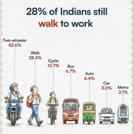 ‼️Despite being a $4 trillion economy, only 3% of Indians commute to office by car. 🛵 43% use two-wheelers, while 28% walk to work. ⚡️Source: India's first-ever National Household Travel Survey&hellip;... | Indian Travellers | Scoop.it