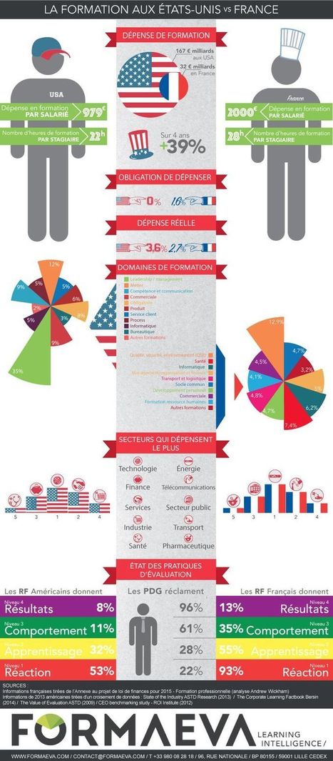 Infographie - Comparaison entre les marchés de la formation professionnelle américains et français | Formation Agile | Scoop.it
