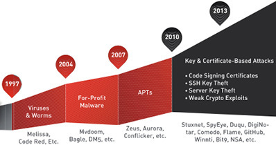A historical overview of the cyberattack landscape | ICT Security-Sécurité PC et Internet | Scoop.it