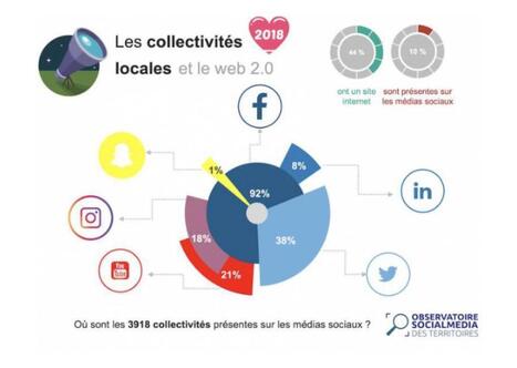 10% des collectivit&eacute;s existent sur des r&eacute;seaux sociaux | Une semaine d'actu - Newsletter de veille de l'AURH | Scoop.it