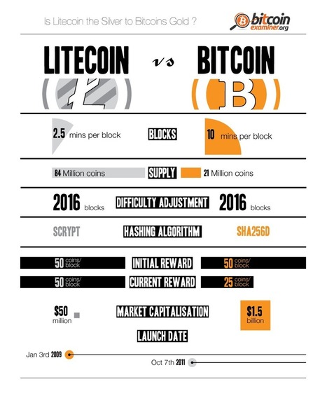 Litecoin vs Bitcoin: Who Wins the Crypto-Battle? [Infographic] - Business 2 Community | Peer2Politics | Scoop.it