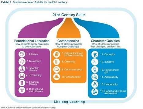 World Economic Forum: #skills #students need to learn today to thrive tomorrow #LEARNing2LEARN #LifeLongLEARNing | 21st Century Learning and Teaching | Scoop.it