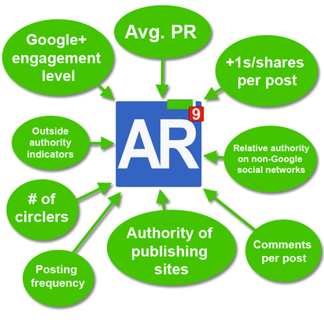 Prepare for AuthorRank, Get the Jump on Google | Curation Revolution | Scoop.it