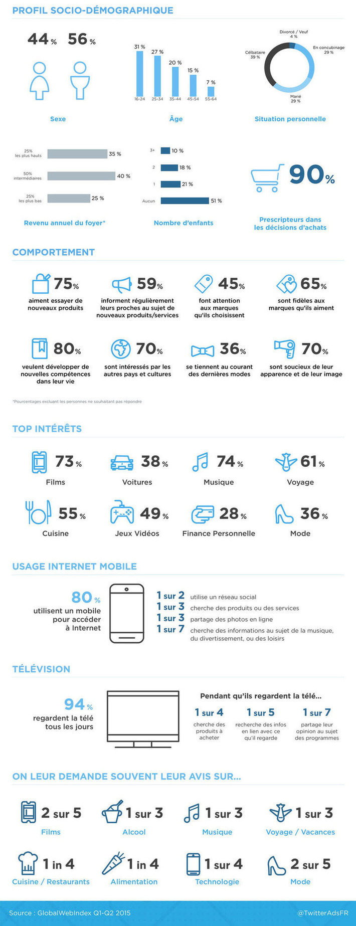 [Infographie] Qui sont les utilisateurs de Twitter ?  | TIC, TICE et IA mais... en français | Scoop.it