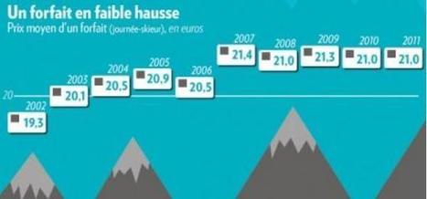 Les Français skient toujours... mais moins longtemps | Entreprises et territoires alpins : Métamorphoses, innovations , entreprenariat | Scoop.it