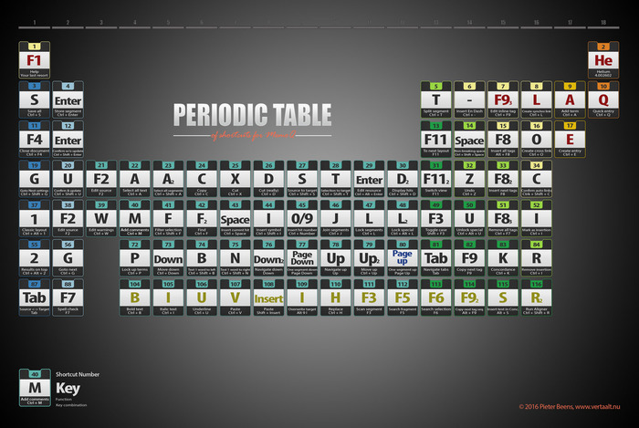 (CAT) - The Periodic Table of MemoQ Shortcuts | Pieter Beens | Glossarissimo! | Scoop.it