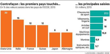 Contrefa&ccedil;on&nbsp;: l'industrie presse Bruxelles d' agir | Tertiaire &agrave; forte valeur ajout&eacute;e | Scoop.it