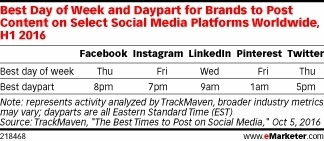 What Time and Day Are Best for Social Posts? - eMarketer | Public Relations & Social Marketing Insight | Scoop.it