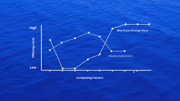 How to Draw a Strategy Canvas | Blue Ocean Strategy | Scoop.it