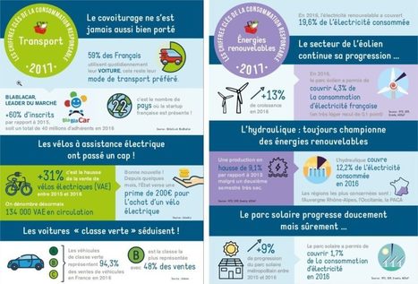 Les chiffres cl&eacute;s de la #consommation #responsable - #RSE | RSE et D&eacute;veloppement Durable | Scoop.it