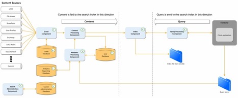 SharePoint 2013 Search Part 1 – What happened to FAST ... | Digital Collaboration and the 21st C. | Scoop.it