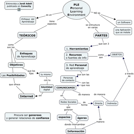 >Uso educativo de los PLE-PLN | Didactics and Technology in Education | Scoop.it