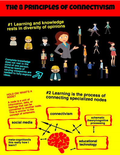 The Eight Principles of Connectivism (Visual) | iEduc@rt | Scoop.it