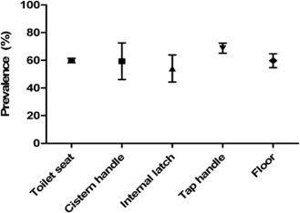 Detection of SARS-CoV-2 RNA on contact surfaces within shared sanitation facilities | Covid-19, SARS-Cov-2, vaccines, Remdesivir, Chloroquine...and all that Jazz | Scoop.it