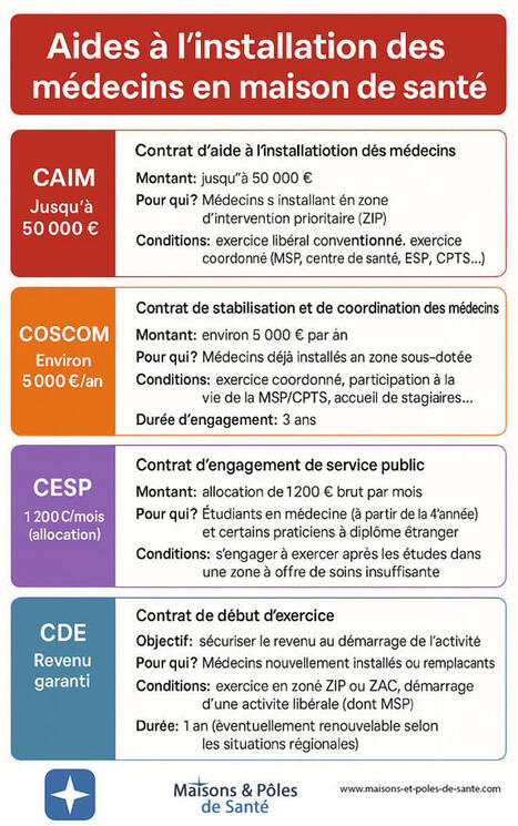 S'installer en maison de sant&eacute; : quelles aides financi&egrave;res pour les m&eacute;decins en 2025 ? #MaisonDeSant&eacute; #InstallationM&eacute;decin #JeunesM&eacute;decins #MSp #Aides&Agrave;LInstallation | Maison de Sant&eacute; | Scoop.it