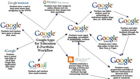 Google Apps for ePortfolios | Didactics and Technology in Education | Scoop.it