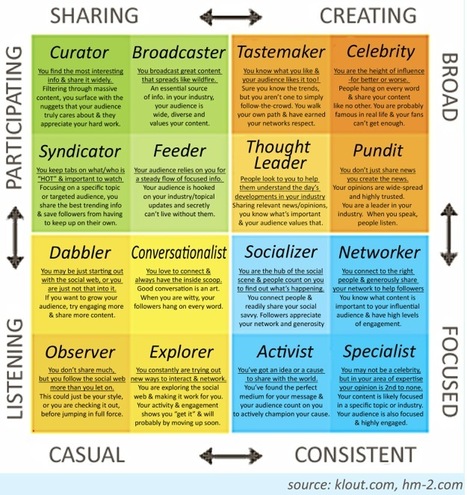 What Kind of Online Influencer Are You? The Klout Influence Matrix | A New Society, a new education! | Scoop.it