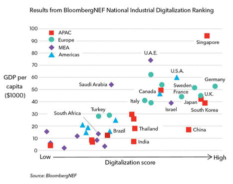 Country Ranking Reveals Models of Industrial Digitalization | [Wudo] Corporate Transformation | Scoop.it