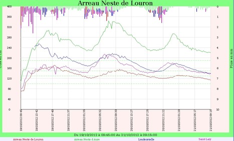 Le pic des crues en Aure et Louron | Vall&eacute;es d'Aure & Louron - Pyr&eacute;n&eacute;es | Scoop.it