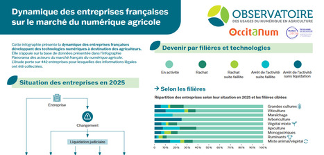 Dynamique des entreprises fran&ccedil;aises sur le march&eacute; du num&eacute;rique agricole - AgroTIC | Pour innover en agriculture | Scoop.it