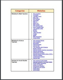 The Ultimate EdTech Chart for Teachers and Educators via @medkh9 | Moodle and Web 2.0 | Scoop.it