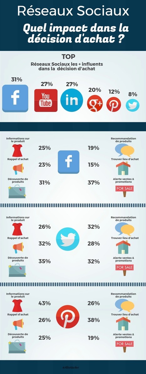 [Infographie] L’Impact des Réseaux Sociaux dans la Décision d’Achat | KILUVU | Scoop.it